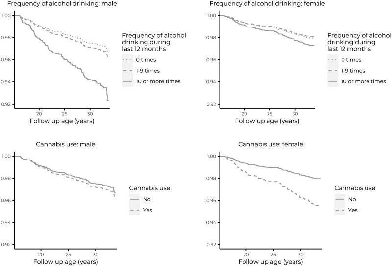 TBI (including ICD-10 codes S06.0–S06.9) free survival as functions of adolescent alcohol intoxication frequency and cannabis use for males and females