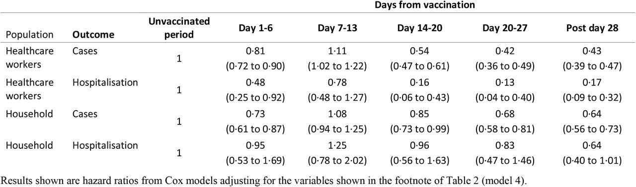 Effect of vaccination in healthcare workers on documented COVID-19 in healthcare workers and their household at multiple time periods following the first dose
