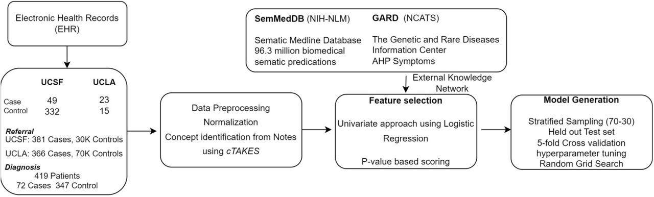 An overview of the ML pipeline.EHR data from UCSF and UCLA were harmonized to generate Referral and Diagnosis cohorts. The structured data from these patients underwent preprocessing and normalization, and the unstructured data were partially structured using cTAKES and regular expressions. These data were normalized and harmonized. We used data-driven and KG-based feature selection techniques to reduce the feature space from 25,320 candidate features to 138 final features. These were used to train, perform model selection using cross validation, and finalize models to be used for prospective validation.
