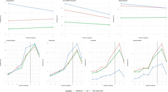 The annual prevalence of recorded psychiatric diagnoses in the registers from 1 to 5 years before cohort entry to 1–2 years after cohort entry among individuals with first‐episode psychosis and cannabis use disorder (FEP&CUD), cannabis‐induced psychosis (CIP), and first‐episode psychosis without substance use disorder (FEP without SUD).