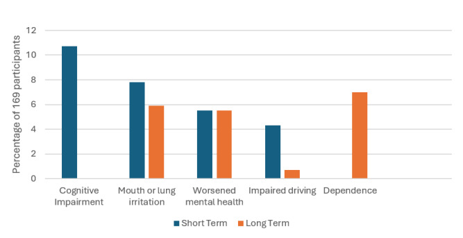 Negative effects of cannabis as reported by 169 participants.