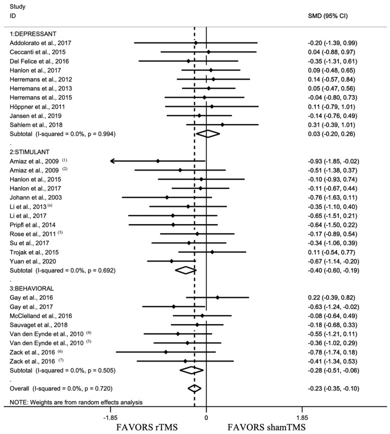 Forest plot for the subgroup analysis by addiction type’s group (depressant: alcohol, cannabis, opiate [81,82,91,92,94,98,99,100,101,107]; stimulant: nicotine, cocaine, methamphetamine [80,87,88,90,93,98,102,103,104,109,111]; and behavioral: eating disorder, gambling disorder [89,96,97,105,112,113]) using random effects model (without excluded studies, 30 units of analysis). Heterogeneity: Q = 24.18, df = 29, p = 0.72, I2 = 0%. Test for overall effect: Hedge’s g = −0.228 (95% CI: −0.355, −0.102), z = 3.53, p < 0.001. (1), craving evaluated by Visual Analog Scale (VAS); (2), craving evaluated by sTCQ; (3), low frequency stimulation; (4), craving evaluated by VAS; (5), craving evaluated by FCQ-s; (6), high frequency MPFC stimulation; (7), low frequency right DLPFC stimulation; (a), [103].