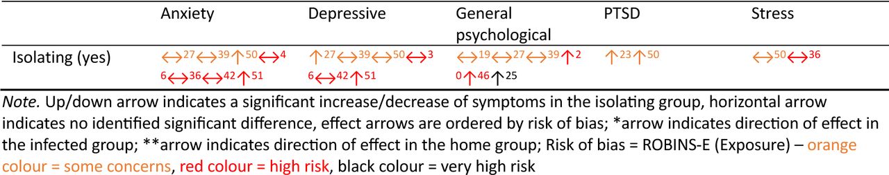 The impact of self-isolation on psychological symptoms and/or diagnosis