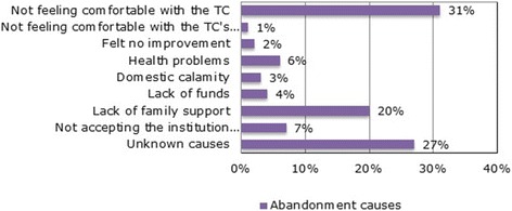 Abandonment reasons