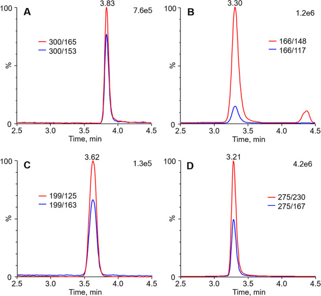 Reconstructed chromatograms from LC–MS/MS analysis of codeine (A), ephedrine (B), guaifenesin (C), and chlorpheniramine (D) in a mask worn by one of the volunteers for 15 min at 1 h after consuming 15 mL of cough syrup.