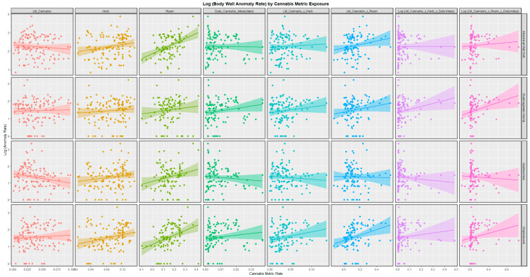 Paneled scatterplots of body wall anomalies by anomaly and by cannabis metric.
