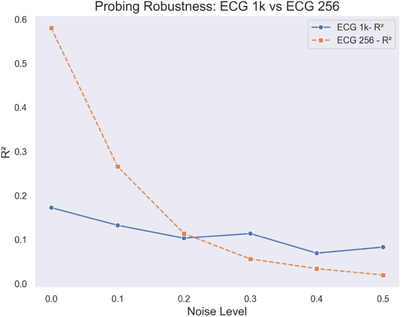 Robustness of probing performance on ECG representations with 512 and 256 dimensions as a function of noise levels
