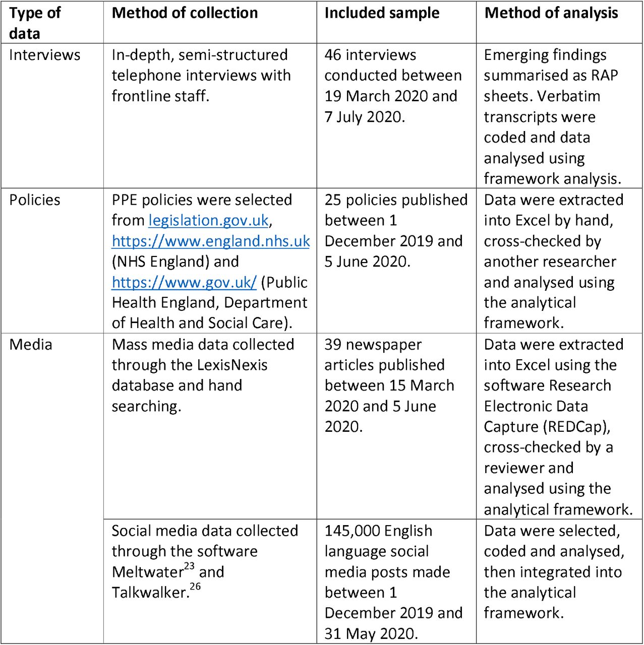 Methods of data collection and analysis.
