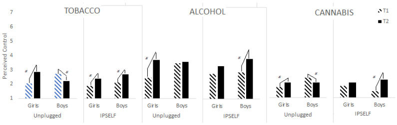 Change in substance use control over time by program and gender. * represents the signifiant effect.