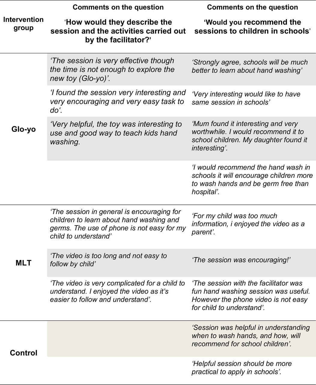 Participant comments in response to two of the questions on the questionnaire.