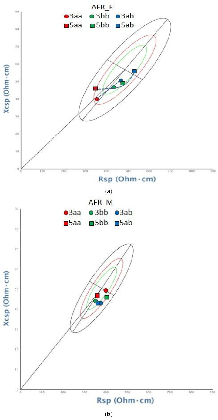 BIVA tolerance ellipses showing vectors for (a) African female sample and (b) African male sample, grouped by diplotype for the two haplotypic blocks. A population of African American women and men, respectively, is taken as a reference.