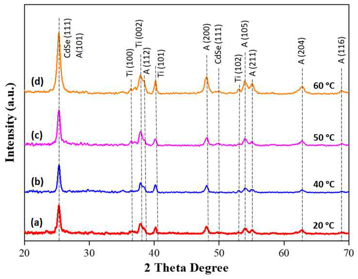 XRD diffraction patterns of CdSe–TiO2 nanotube thin films soaked at (a) 20 °C, (b) 40 °C, (c) 50 °C, and (d) 60 °C in 5 mM CdSe bath solution for 1 h (A = anatase TiO2, T = Ti metal).