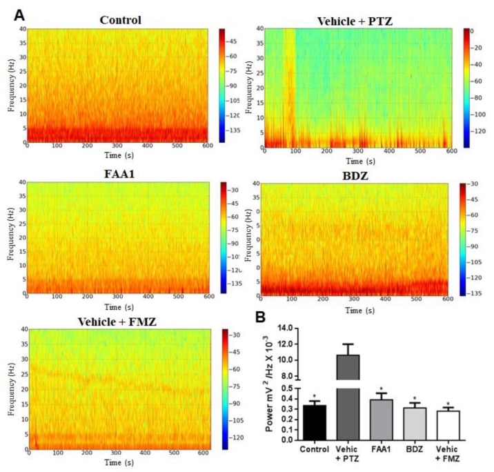 (A) Spectrogram of frequency distribution of control and treated groups with BDZ (5 mg/kg) FAA1 (300 mg/kg), FMZ (0.1 mg/kg) and Vehicle + PTZ (60 mg/kg) for 600 s. (B) Mean total power distribution. (*) Statistical difference with Vehicle + PTZ group (p < 0.0001, n = 9), using one-way ANOVA, followed by a Tukey test.