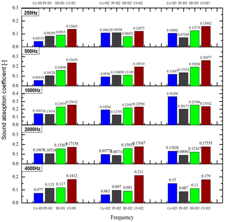 Sound absorption coefficient on standardized frequency bands.