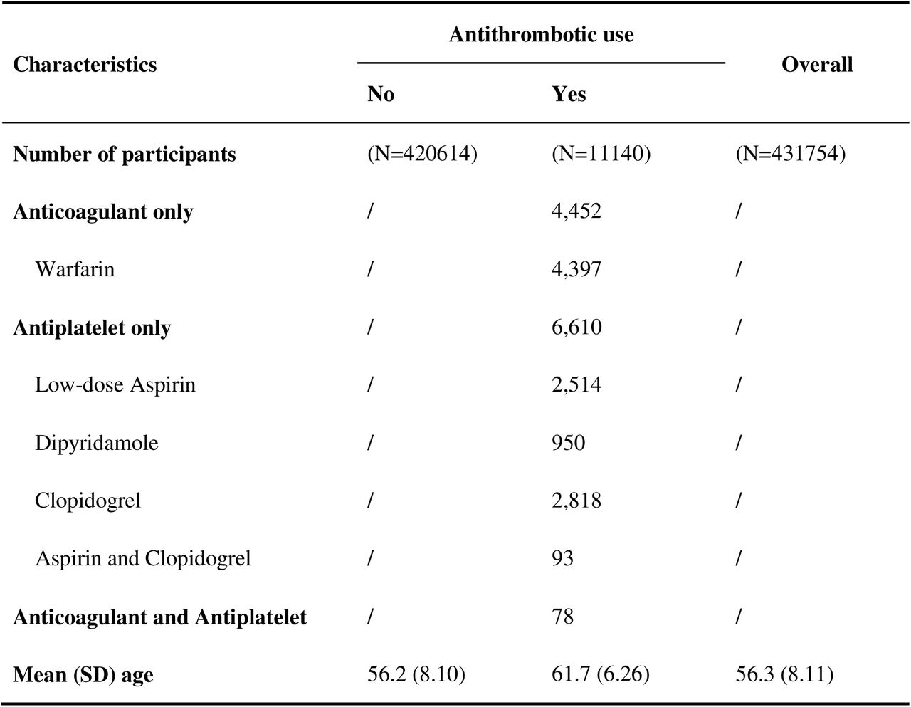 Baseline characteristics of participants by antithrombotic use.