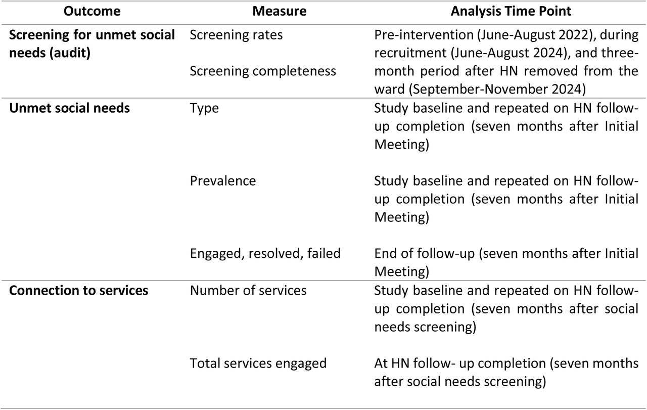 Secondary outcome measures and analysis time points during the HN intervention