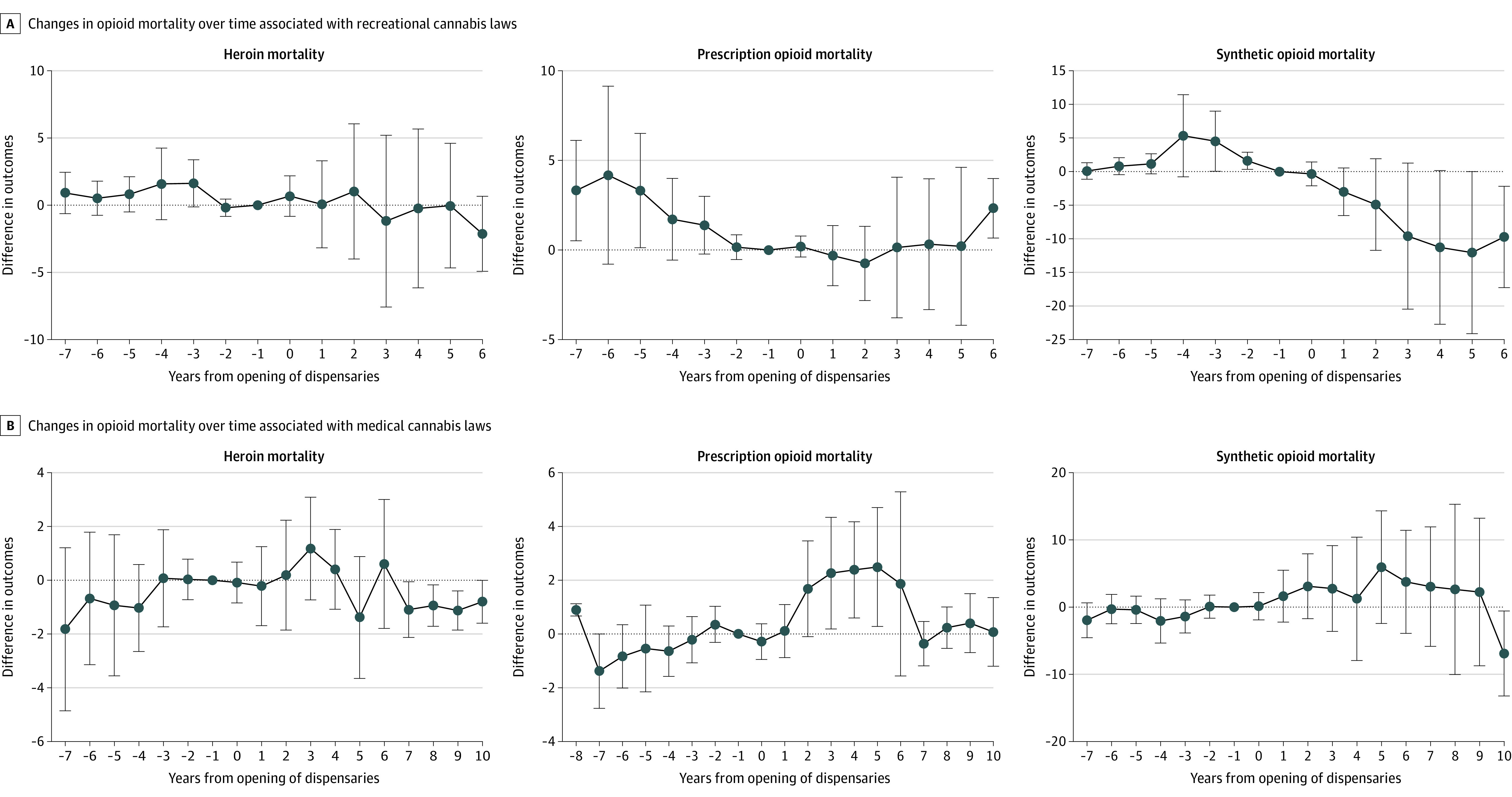 Changes in Opioid Mortality Over Time Associated With Cannabis Law Implementation by Opioid TypeShown are differences in outcome evolution between treated and control states in each year after treated states implemented the cannabis laws (and the associated confidence intervals). Time 0 represents the date when recreational or medical cannabis dispensaries were first opened.