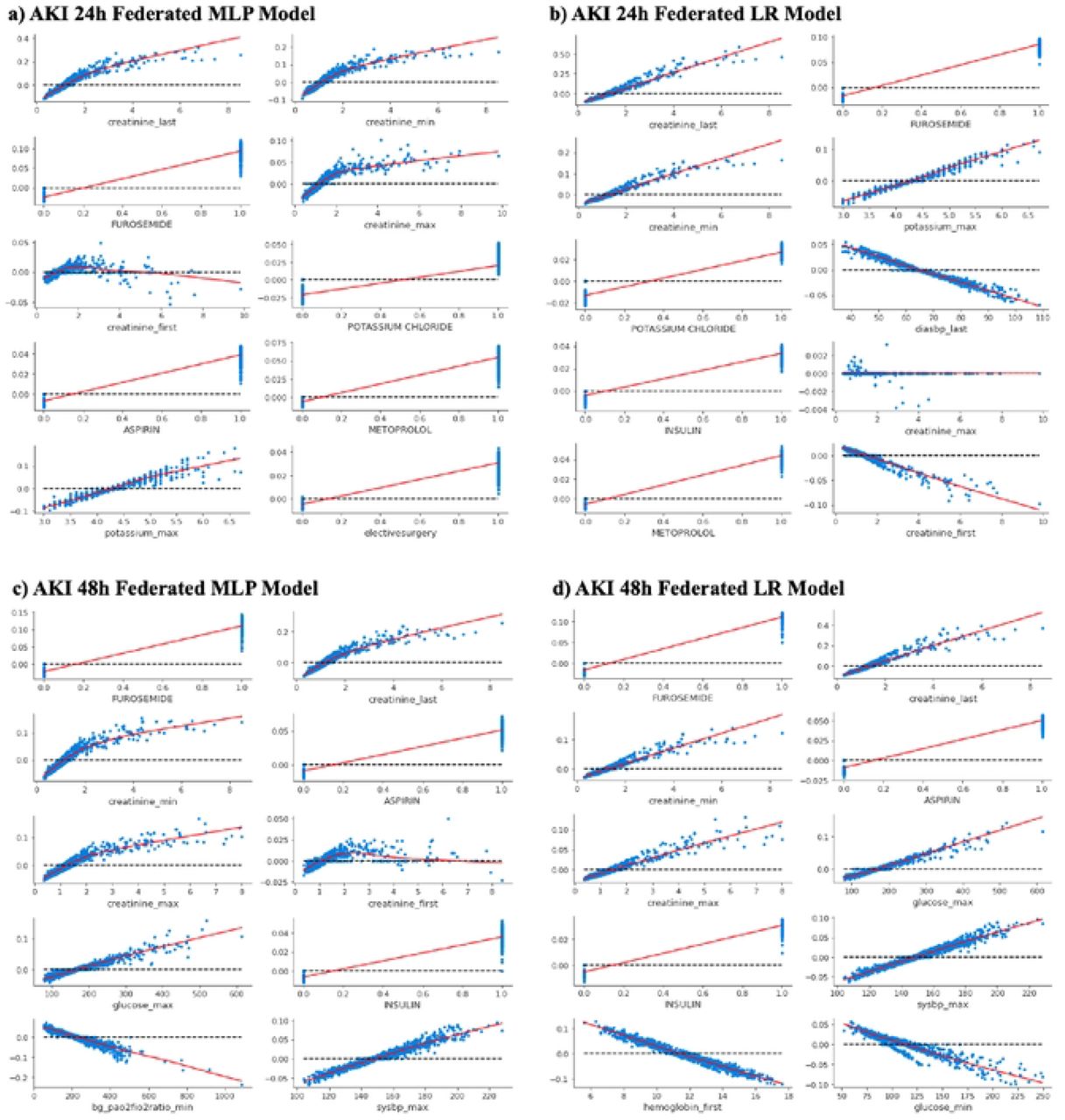 Shapley dependence plots for top 10 features for federated models.Each panel shows the marginal effects of each of the most impactful features ranked among the top 10 for predicting AKI 24h or 48h using federated models. The x-axis gives the raw values of each feature and the y-axis gives the logarithmic of estimated odds ratio (i.e., the SHAP value) for sepsis. AKI 24h or AKI 48h. when a feature takes a certain value. Each dot represents the SHAP value of a sample. The LOWESS curve. used for smoother extrapolating across all the dots, is plotted in red for all panels, (a. c) show Shipley dependence plots for federated MLP models and (b. d) show Shipley dependence plots for federated LR models, (a. b) show plots for AKI 24h. and (c. d) show plots for AKI 48h,