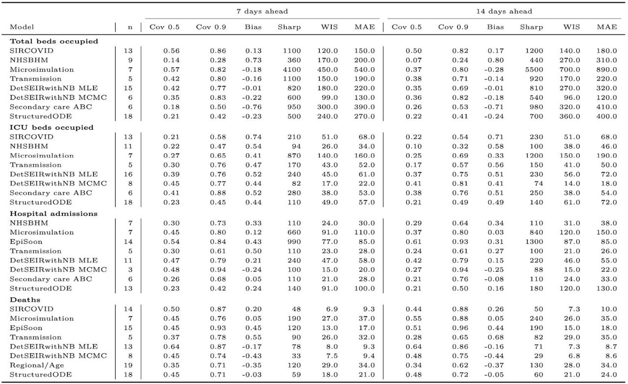 Individual model performancePerformance of individual models (n: number of weeks for which the model was used to contribute short-term forecasts) with respect to calibration, shown as the coverage at the 50% (Cov 0.5) and 90% level (Cov 0.9), bias, sharpness (Sharp), WIS and MAE. A well calibrated model would have 0.5 coverage at the 50% level and 0.9% coverage at the 90% level and a bias of zero. Models making narrower predictions have lower sharpness, and models that are closer to the truth have lower WIS and MAE. Note that performances between models are not directly comparable because they cover varying time periods.
