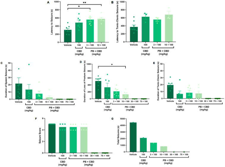 Bar graphs showing various seizure metrics across different treatments, including vehicle, CBD, and CBD with PB. Graphs measure latency to seizure, duration of spasms and loss of posture, seizure score, and total seizure time. Significant differences are marked by asterisks, demonstrating variations in efficacy among treatments.