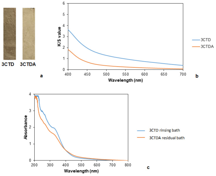 (a) Samples dyed with calendula without and with rinsing, (b) K/S values of the samples dyed with calendula without (3CTD) and with rinsing (3CTDA). (c) Absorbance curves of the residual dyeing bath and rinsing bath of the samples dyed with calendula.