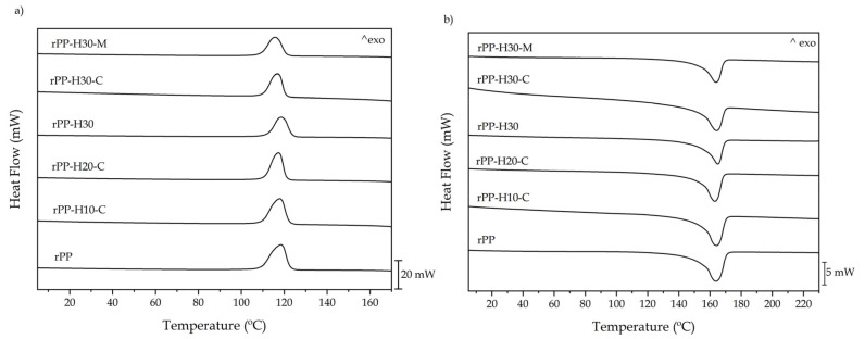 DSC thermograms of rPP/hemp fiber composites’ (a) cooling cycle and (b) second heating cycle.