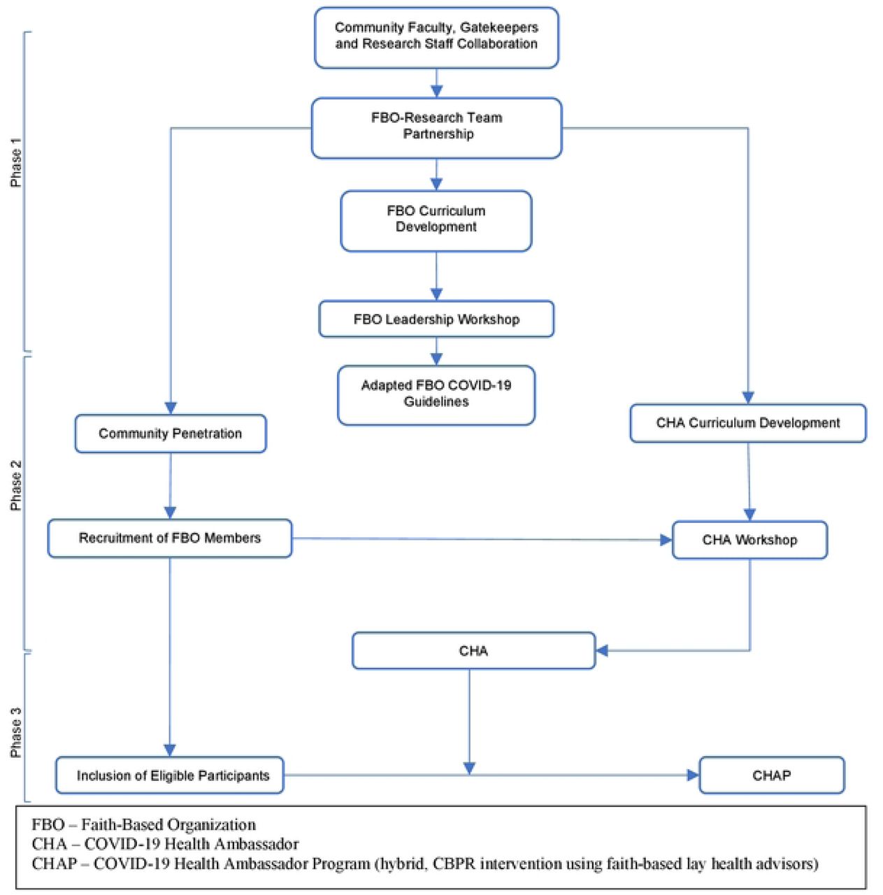Conceptual model of a hybrid community-partnered intervention project using faith based lay health advisors.