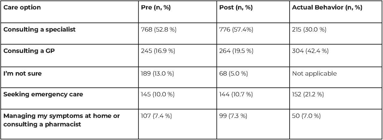 Care Level chosen before and after the symptom assessment and actual behavior, Pre-assessment total n = 1454; Post-assessment total n = 1351; Actual Behavior total n = 721.Excluding skipped responses or missing data for user behavior.