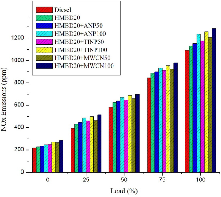 Variation of NOx emissions with load for all test fuels.