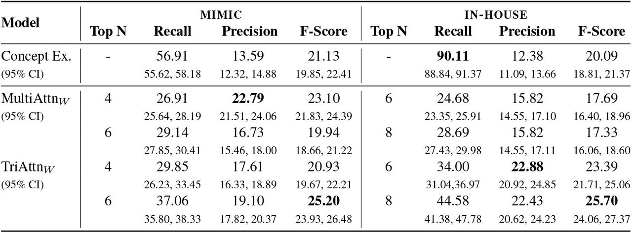 Performance comparison between concept extraction (Concept Ex.) and two DR.KNOWS variants on target CUI prediction using MIMIC and IN-HOUSE dataset.
