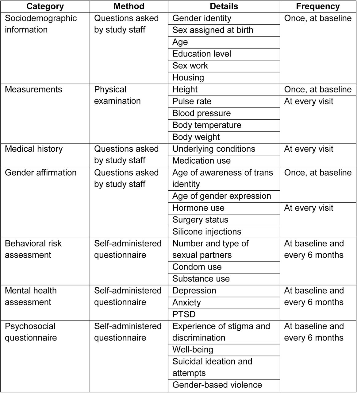 Outcome data collected in SEATrans