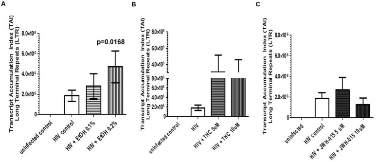 HIV-infection rate of MDDC is increased in the presence of alcohol and THC. MDDC were infected with HIV and treated with (A) alcohol, (B) THC, or (C) JWH-015 for up to 7 days prior to assessment of HIV LTR by real-time PCR. Data are expressed as Transcript Accumulation index (TAI). To normalize the fold changes in gene expression, two internal control genes were used, GAPDH and 18S rRNA. Fold changes were calculated based on uninfected control. Data are representative of three individual experiments performed at least in duplicates.