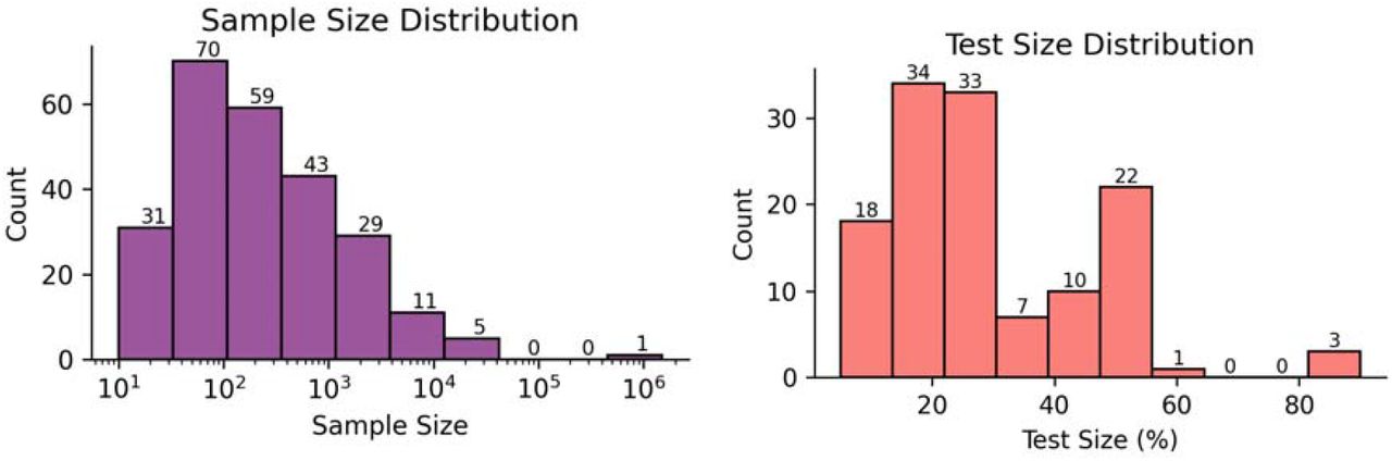 Dataset size and test-set representation. (a) Distribution of Sample Size (log scale) and (b) the proportion of data separated for test.