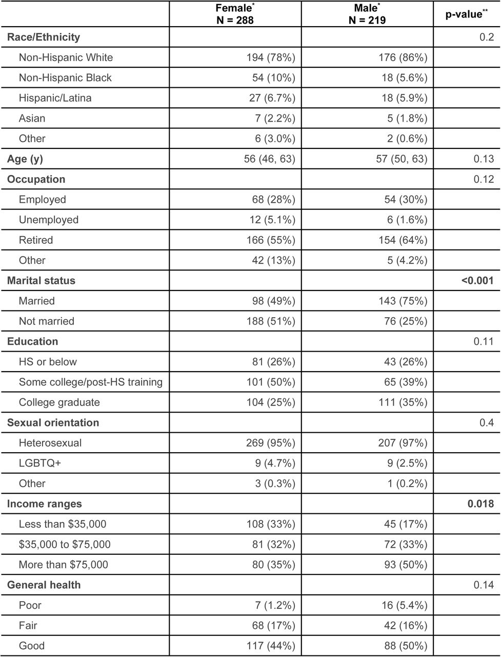 Demographic and clinical characteristics by biological sex among respondents with cancer and hypertension.