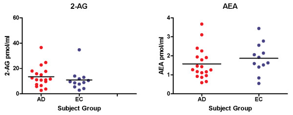 Plasma concentrations of 2-AG and AEA in Alzheimer's disease subjects (AD) and elderly controls (EC).