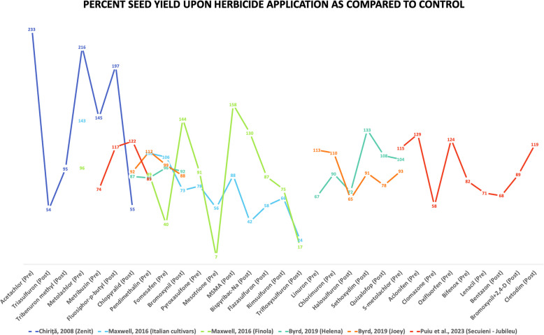 Percent seed yield as compared to control after herbicide application in different studies across various studies and hemp varieties