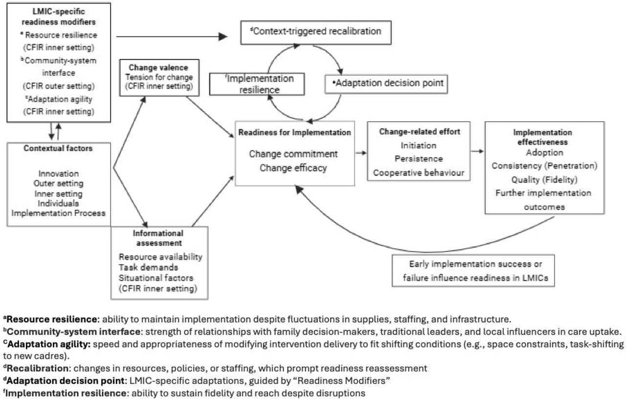 Conceptual model showing interplay of LMIC-specific readiness modifiers with ORIC-CFIR framework (adapted from the Theory of Organisational Readiness for Change-CFIR integrated framework(19,40))