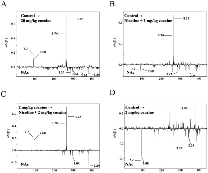 Comparison of NAc from mice by applying PLS loading plots for the region 9.4–5.1 and 4.6-0.2 ppm (440 segments) after application of OSC data filter.(A) control vs. 20 mg/kg cocaine; (B) control vs. nicotine +2 mg/kg cocaine; (C) 2 mg/kg cocaine vs. nicotine +2 mg/kg cocaine;(D) control vs. 2 mg/kg cocaine.