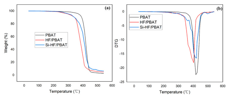 TGA (a) and DTG (b) curves for composite material. Heating rate of 10 °C/min under argon (flow rate of 100 cm3/min).