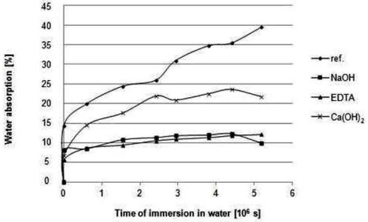 Dependence of water absorption of composites on the time of their immersion in water.