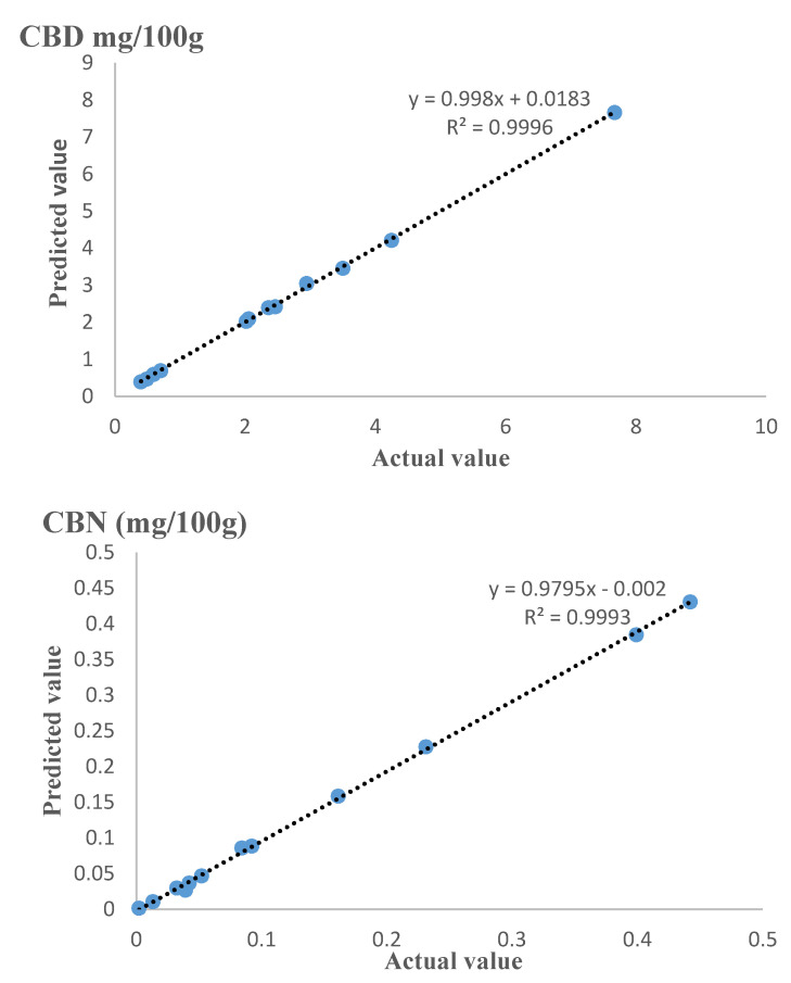 Predicted vs. actual values of cannabinoid responses.