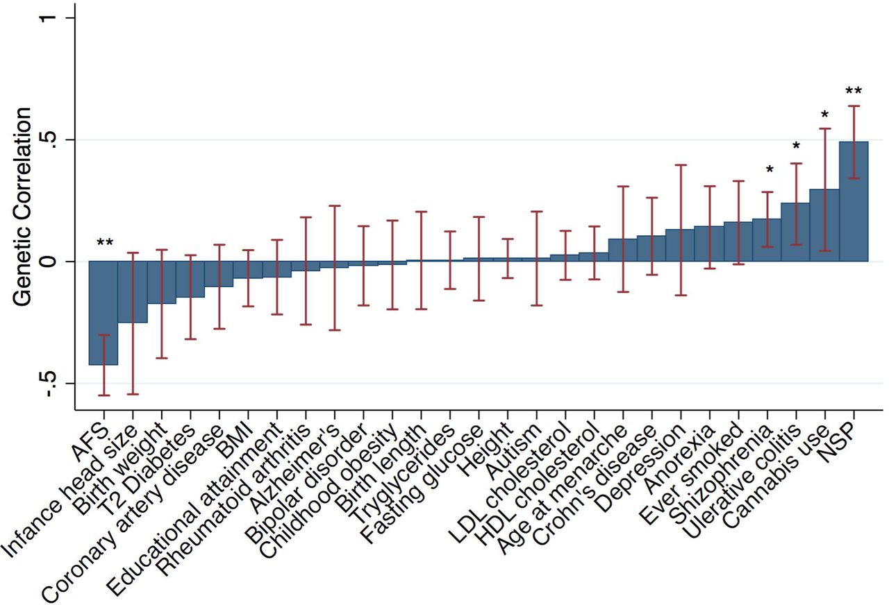 Results of LD score regression analysis of the genetic overlap with HIV acquistion for the selected 24 traits and diseases from the original LDSR paper plus age at first sexual intercourse, number of sexual partners, and cannabis use. * denotes significant genetic correlation at p<0.05; ** denotes significant at p < 1E-5.