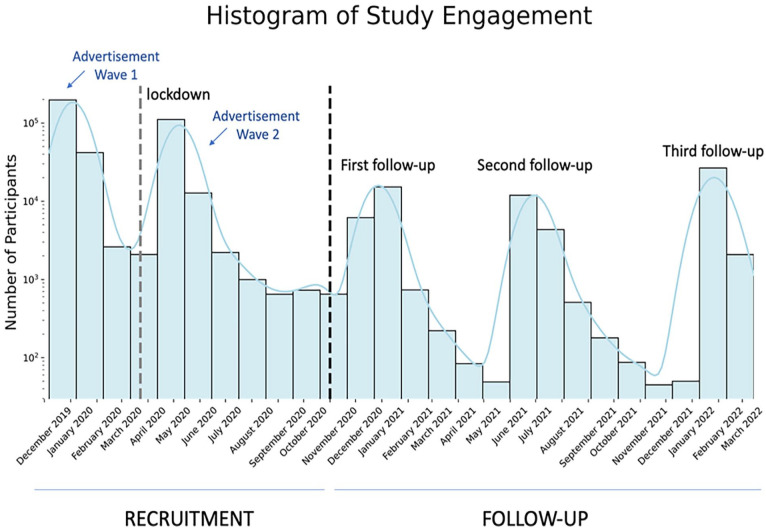 Study engagement timeline. The log scale histogram represents the number of individuals who completed our survey between late December 2019 and March 2022. The study website was made widely visible by the BBC at two time points from January to February 2020 and May 2020. On 23 March 2020, a lockdown due to the COVID-19 pandemic began in the UK. Participants continued to engage with the recruitment website in the absence of advertisement until the end of 2020, prior to our first follow-up of consenting individuals.