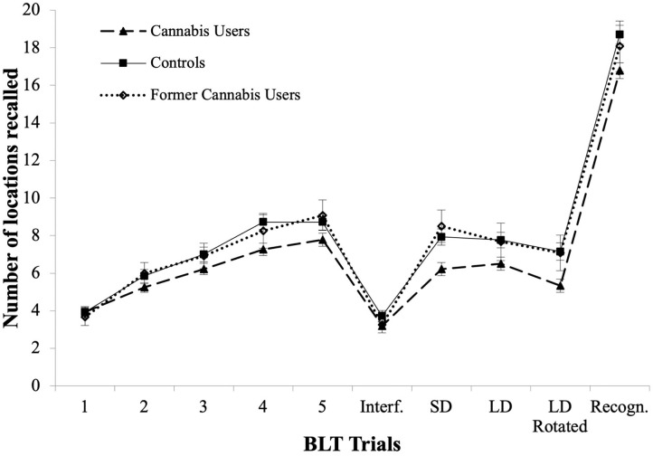 BLT learning curves for Trials 1–5, in current users, former cannabis users and controls, as well as for Interference Trial (Interf.), Short Delay Free Recall (SD), Long Delay Free Recall (LD), Rotated Long Delay Recall (Rotated), and Recognition Trial (Recogn.).