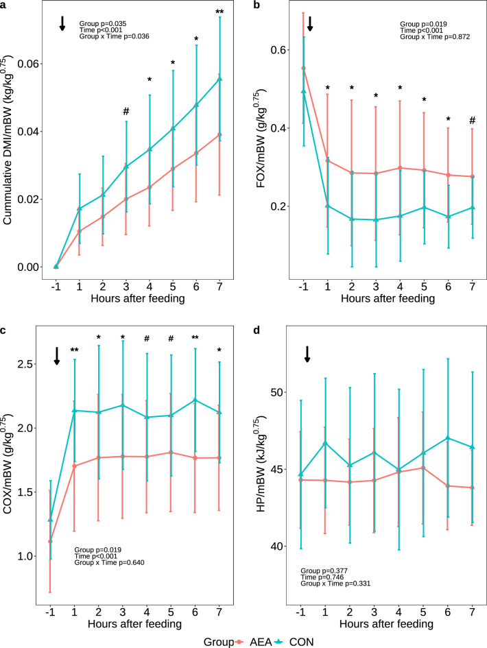 Cumulative DMI normalized to metabolic bodyweight (DMI/mBW; a), hourly fat oxidation (FOX) normalized to metabolic bodyweight (FOX/mBW; b), carbohydrate oxidation (COX) normalized to metabolic bodyweight (COX/mBW; c), and heat production (HP) normalized to metabolic bodyweight (HP/mBW; d) of cows treated intraperitoneally (i.p.) with N-arachidonoylethanolamide (AEA, n = 8) or NaCl (CON, n = 9) postpartum. The arrow indicates the time of i.p. injection (0700 h). Data are presented as means ± SD; # P < 0.1 *P < 0.05, **P < 0.01.