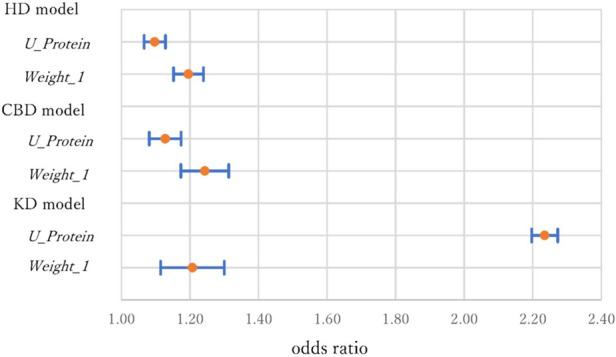 Odds ratios and 95% confidence intervals of U_Protein and Weight_1 in three models.