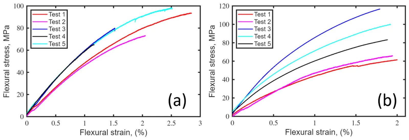 Stress vs. strain curves for flexural test: (a) for hemp composites, (b) for flax composites.