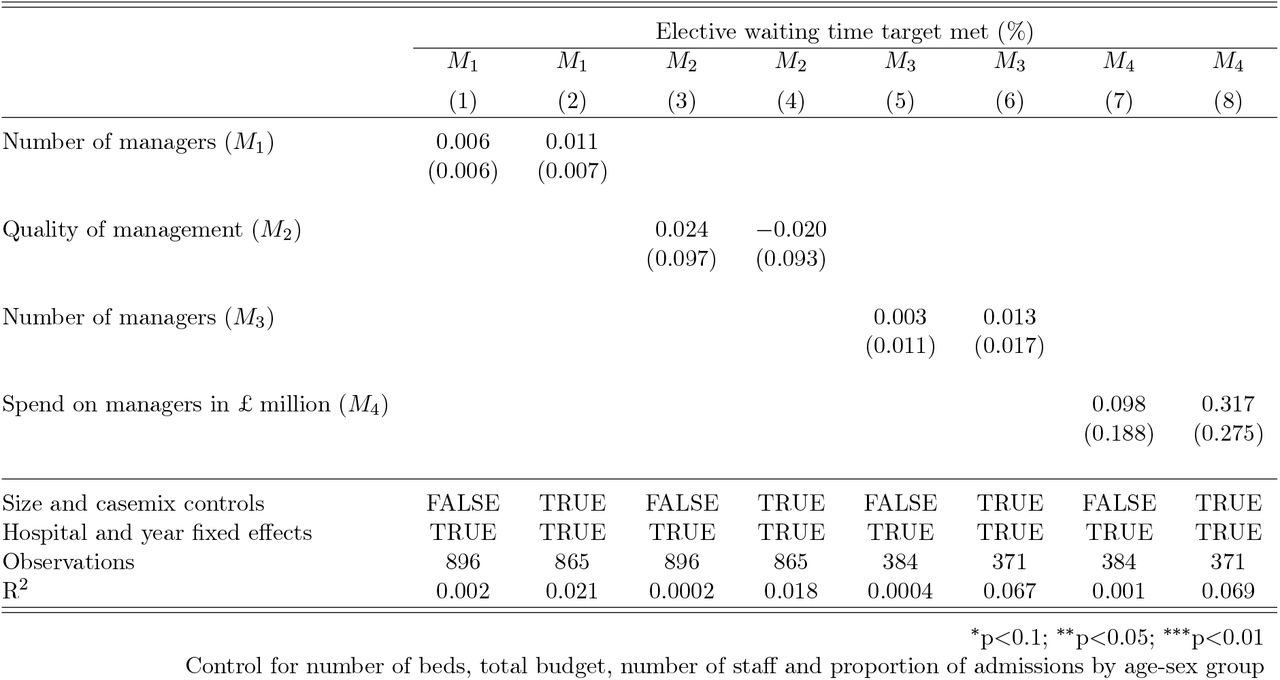 Amount of managerial input and Elective waiting time target met (%) 2012/13 – 2018/19