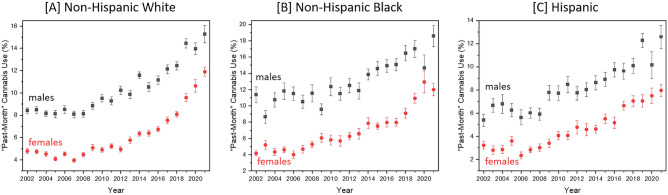 NSDUH data including the percentage of each group engaging in “past-month” cannabis use (prevalence) for years 2002 through 2021 for (A) non-Hispanic White males (black squares) and females (red circles), (B) non-Hispanic Black males (black squares) and females (red circles), and (C) Hispanic males (black squares) and females (red circles).