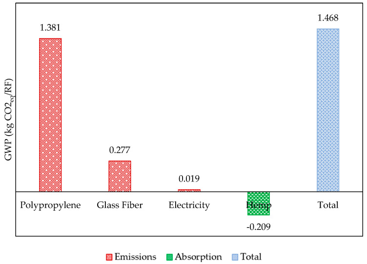 Absolute and individualized GWP values for each component of Subsystem 3 in the hybrid composite.
